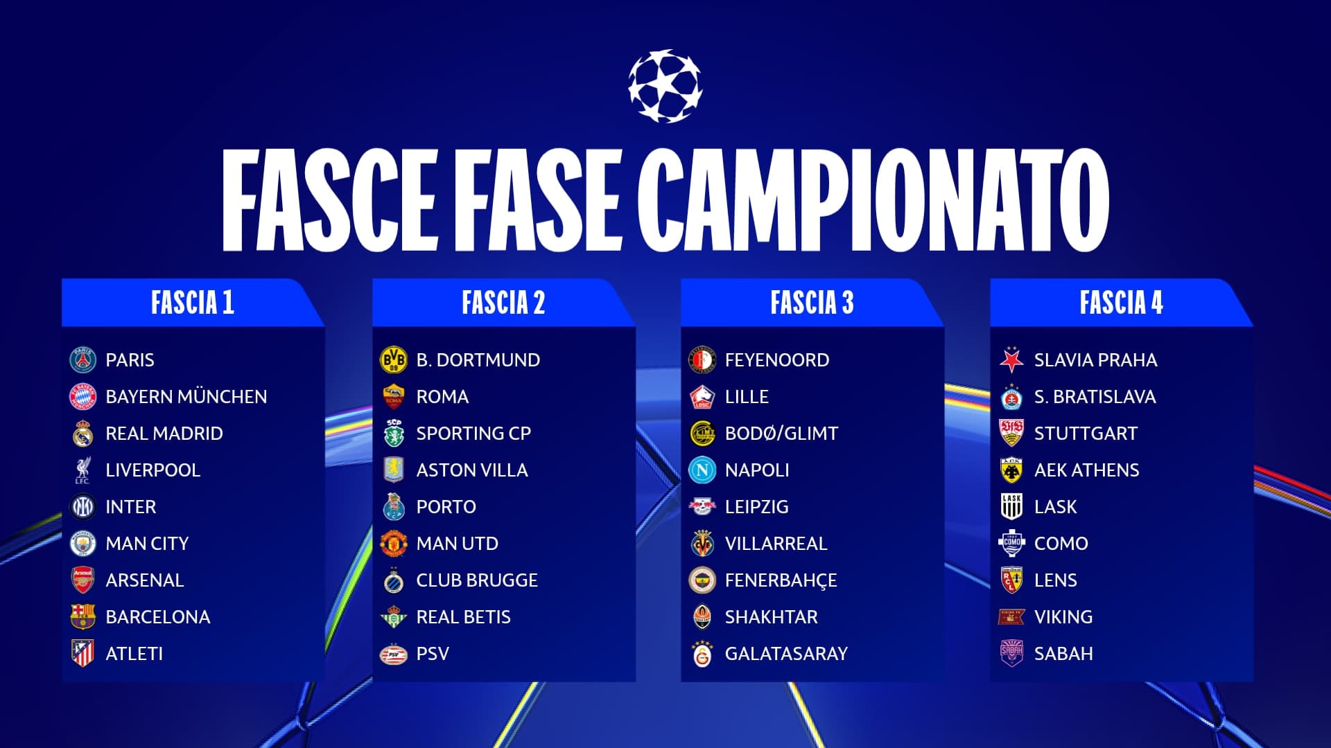 Champions League, sorteggio emozionante per le italiane: Inter e Roma contro il Real, Napoli sfida il City e Como affronta il Barcellona